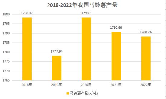 馬鈴薯產(chǎn)業(yè)市場現(xiàn)狀分析：近年來我國馬鈴薯播種面積穩(wěn)定在7000萬畝左右  