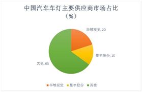 汽車車燈行業(yè)未來發(fā)展趨勢、競爭格局及宏觀環(huán)境分析