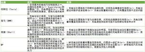 電動(dòng)汽車充電站行業(yè)發(fā)展趨勢、盈利方式及品牌優(yōu)劣勢對(duì)比
