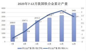 中國鐵合金行業(yè)市場深度調研及未來發(fā)展方向