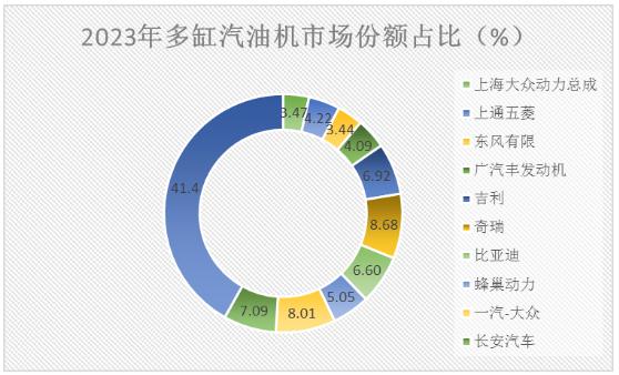 2023年多缸汽油機市場份額占比