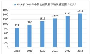 功能飲料行業(yè)市場(chǎng)規(guī)模及發(fā)展趨勢(shì)分析