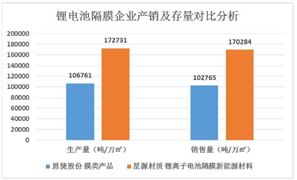 鋰電池隔膜行業(yè)企業(yè)產(chǎn)銷及存量對比分析