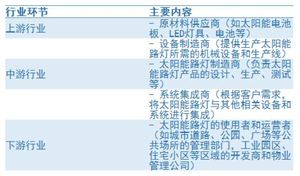 太陽能路燈行業(yè)上中下游及未來發(fā)展趨勢分析