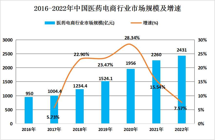 連鎖藥店行業(yè)產業(yè)鏈上中下游結構及上下游市場分析