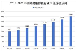 2024年中國健康體檢行業(yè)發(fā)展現狀及未來發(fā)展前景趨勢預測