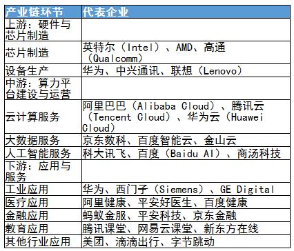 算力行業(yè)政策與算力產(chǎn)業(yè)鏈上中下游及其代表企業(yè)分析