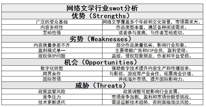 網(wǎng)絡文學行業(yè)發(fā)展現(xiàn)狀及網(wǎng)絡文學行業(yè)swot分析
