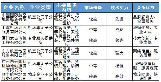 航空地面服務(wù)行業(yè)競(jìng)爭(zhēng)對(duì)手、重點(diǎn)企業(yè)及未來(lái)發(fā)展趨勢(shì)分析