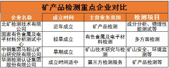 2024礦產(chǎn)品檢測行業(yè)競爭對手及重點企業(yè)分析