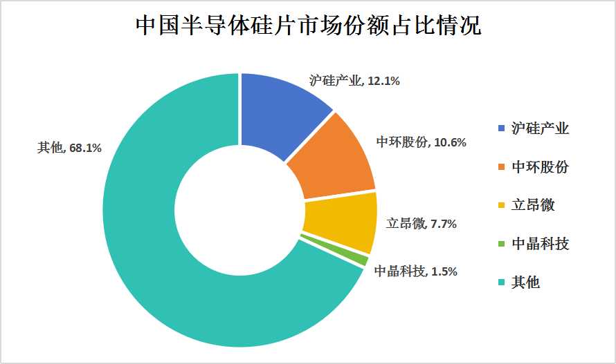 2024年中國半導體硅片行業(yè)發(fā)展現(xiàn)狀及市場競爭格局分析