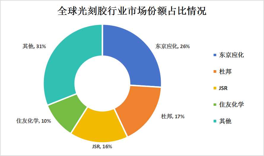 2024年光刻膠行業(yè)發(fā)展現(xiàn)狀及市場競爭格局分析