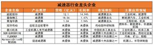 減速器行業(yè)現(xiàn)狀及發(fā)展趨勢、競爭格局分析2024