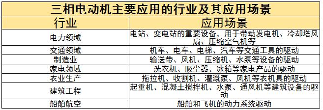 三相電動機行業(yè)現(xiàn)狀及未來發(fā)展前景分析2024