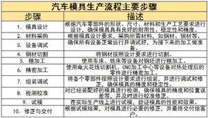 汽車模具行業(yè)現(xiàn)狀及未來發(fā)展趨勢分析2024