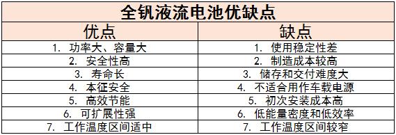 全釩液流電池優(yōu)缺點及行業(yè)未來發(fā)展趨勢分析2024