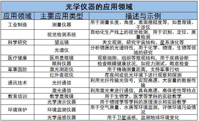 光學(xué)儀器行業(yè)發(fā)展趨勢及風(fēng)險分析2024
