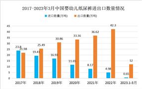 中國(guó)紙尿褲產(chǎn)量及進(jìn)出口情況分析