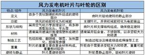 風(fēng)力發(fā)電機(jī)葉片成本及行業(yè)未來發(fā)展趨勢分析2024