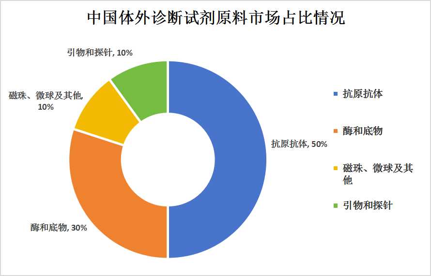 2023年中國(guó)生物試劑產(chǎn)業(yè)鏈下游市場(chǎng)分析