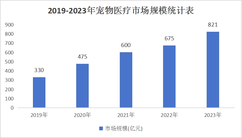 2024年寵物醫(yī)療市場(chǎng)規(guī)模仍在持續(xù)擴(kuò)大，醫(yī)療機(jī)構(gòu)逐漸走向?qū)I(yè)化和規(guī)范化
