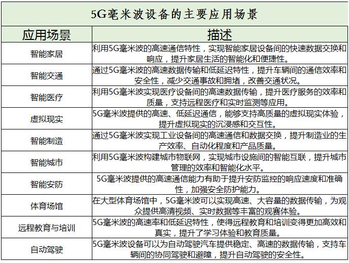 5G毫米波設備行業(yè)未來發(fā)展趨勢及市場規(guī)模分析2024