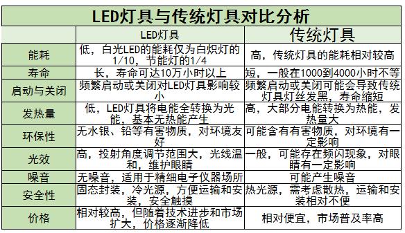LED燈具上中下游產(chǎn)業(yè)鏈，行業(yè)現(xiàn)狀及發(fā)展趨勢分析2024
