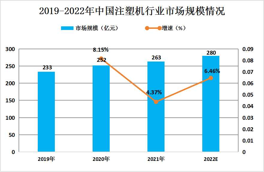 2023年中國(guó)注塑機(jī)行業(yè)發(fā)展現(xiàn)狀及未來(lái)發(fā)展趨勢(shì)分析