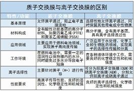 質(zhì)子交換膜行業(yè)競爭格局及未來發(fā)展趨勢分析2024