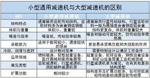 小型通用減速機(jī)行業(yè)供需情況及未來(lái)發(fā)展方向分析2024