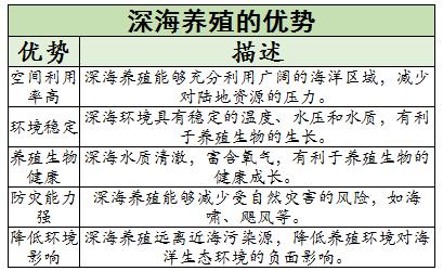 深海養(yǎng)殖行業(yè)未來(lái)發(fā)展趨勢(shì)及面臨挑戰(zhàn)分析2024