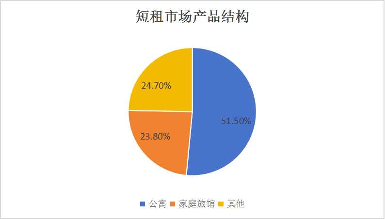 2024短租公寓行業(yè)市場規(guī)模與競爭格局