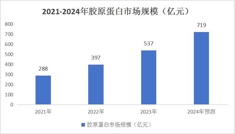 2024膠原蛋白產(chǎn)業(yè)競(jìng)爭(zhēng)格局及市場(chǎng)規(guī)模預(yù)測(cè)分析