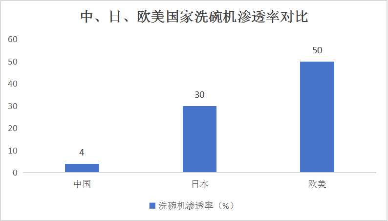 2024智能洗碗機行業(yè)市場分析及前景預測
