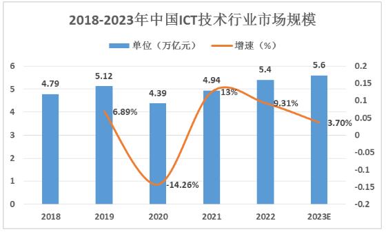 ICT技術(shù)市場規(guī)模及及重點(diǎn)企業(yè)分析