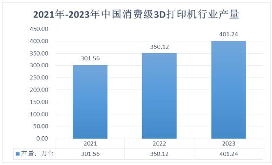 2024年中國(guó)3D打印機(jī)行業(yè)現(xiàn)狀、市場(chǎng)規(guī)模及未來發(fā)展趨勢(shì)分析