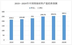 2024年中國(guó)絕緣材料行業(yè)市場(chǎng)規(guī)模及競(jìng)爭(zhēng)格局、未來(lái)發(fā)展趨勢(shì)分析
