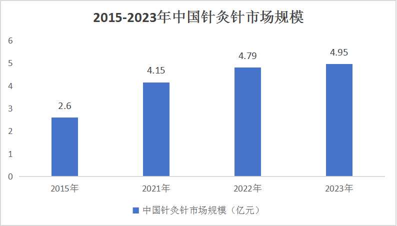 針灸市場(chǎng)當(dāng)前現(xiàn)狀分析及發(fā)展趨勢(shì)預(yù)測(cè)