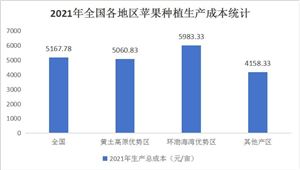 中國蘋果行業(yè)市場全景調(diào)研及投資價值評估