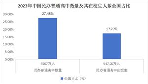 中國民辦高中行業(yè)市場前景分析及供需預(yù)測2024