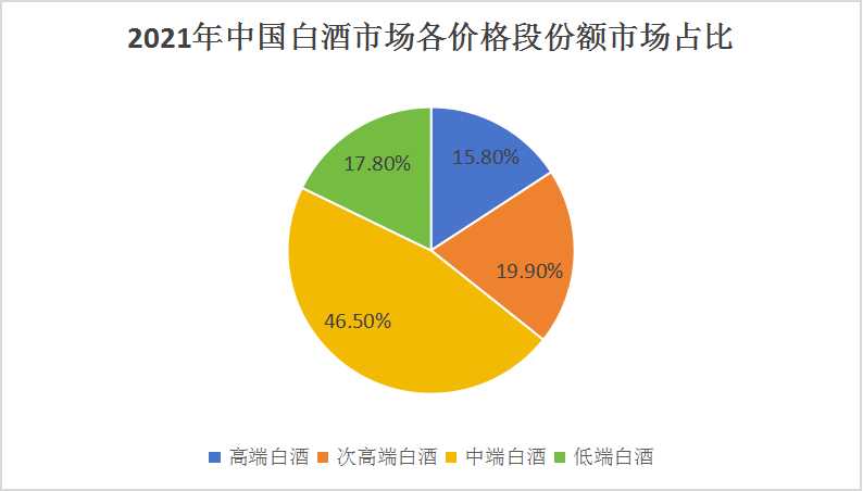 中國白酒行業(yè)市場深度分析及上下游產(chǎn)業(yè)鏈構成