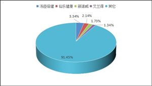 政策利好背景下食療行業(yè)競(jìng)爭(zhēng)格局