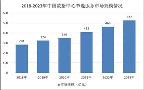 2023年中國(guó)數(shù)據(jù)中心節(jié)能服務(wù)行業(yè)市場(chǎng)規(guī)模及競(jìng)爭(zhēng)格局分析
