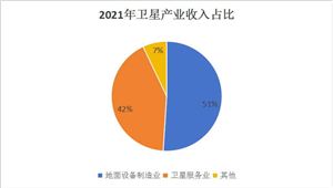 中國衛(wèi)星應(yīng)用市場深度分析及發(fā)展趨勢預(yù)測