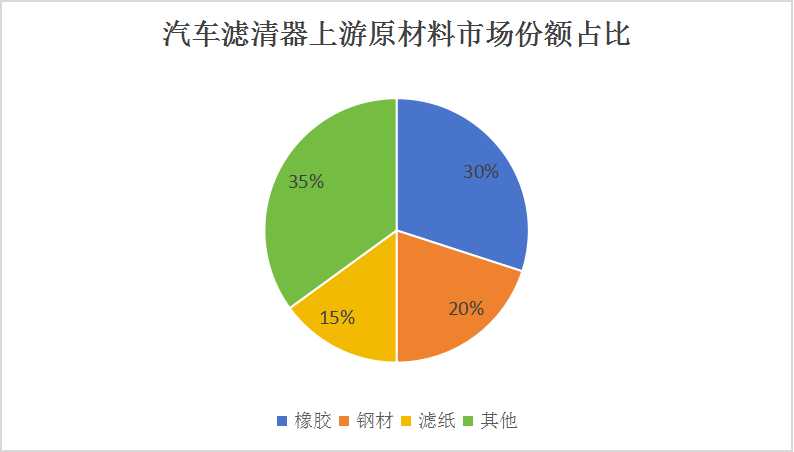 中國(guó)汽車(chē)濾清器行業(yè)市場(chǎng)發(fā)展現(xiàn)狀及產(chǎn)業(yè)鏈構(gòu)成