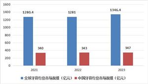 中國止血功效牙膏行業(yè)發(fā)展如何？