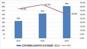 中國可吸收止血材料產(chǎn)品行業(yè)發(fā)展如何？