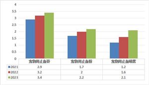 中國(guó)寵物醫(yī)藥行業(yè)發(fā)展如何？