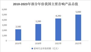 2024音響行業(yè)市場分析及產(chǎn)業(yè)鏈構(gòu)成