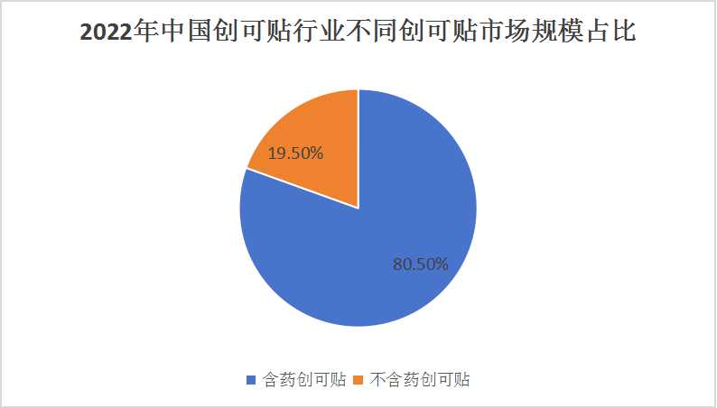 2024創(chuàng)可貼行業(yè)市場深度調研與投資潛力評估